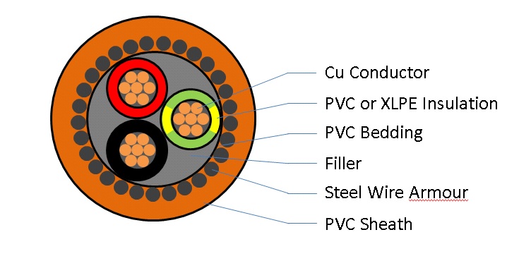 CMI - Two Core + Earth Circular, 0.6/1kV Armoured PVC or XLPE