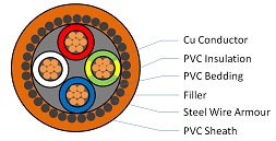 Three Core + Earth Circular, 0.6/1kV Armoured PVC