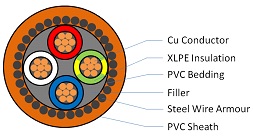 Three Core + Earth Circular, 0.6/1kV Armoured X-90 XLPE