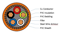 XLPE Power Cables