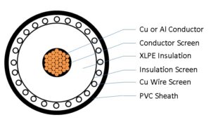 XLPE Medium Voltage Power Cables