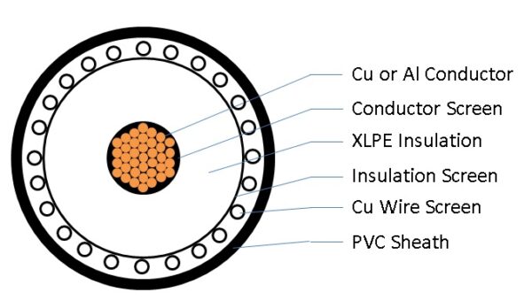 SINGLE CORE, 19/33kV HEAVY DUTY SCREENED UNARMOURED