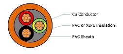 Two Core + Earth Circular 0.6/1kV PVC or XLPE